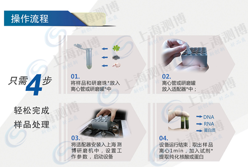 全自動(dòng)樣品快速研磨儀，全自動(dòng)樣品快速研磨機(jī) 操作流程圖1